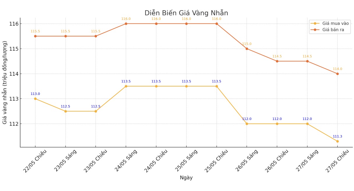 Dien bien gia vang nhan nhung phien giao dich gan day. Bieu do: Phan Anh