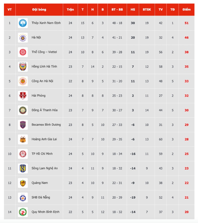 Bang xep hang vong 24 V.League 2024-2025 sau 5 tran dau.