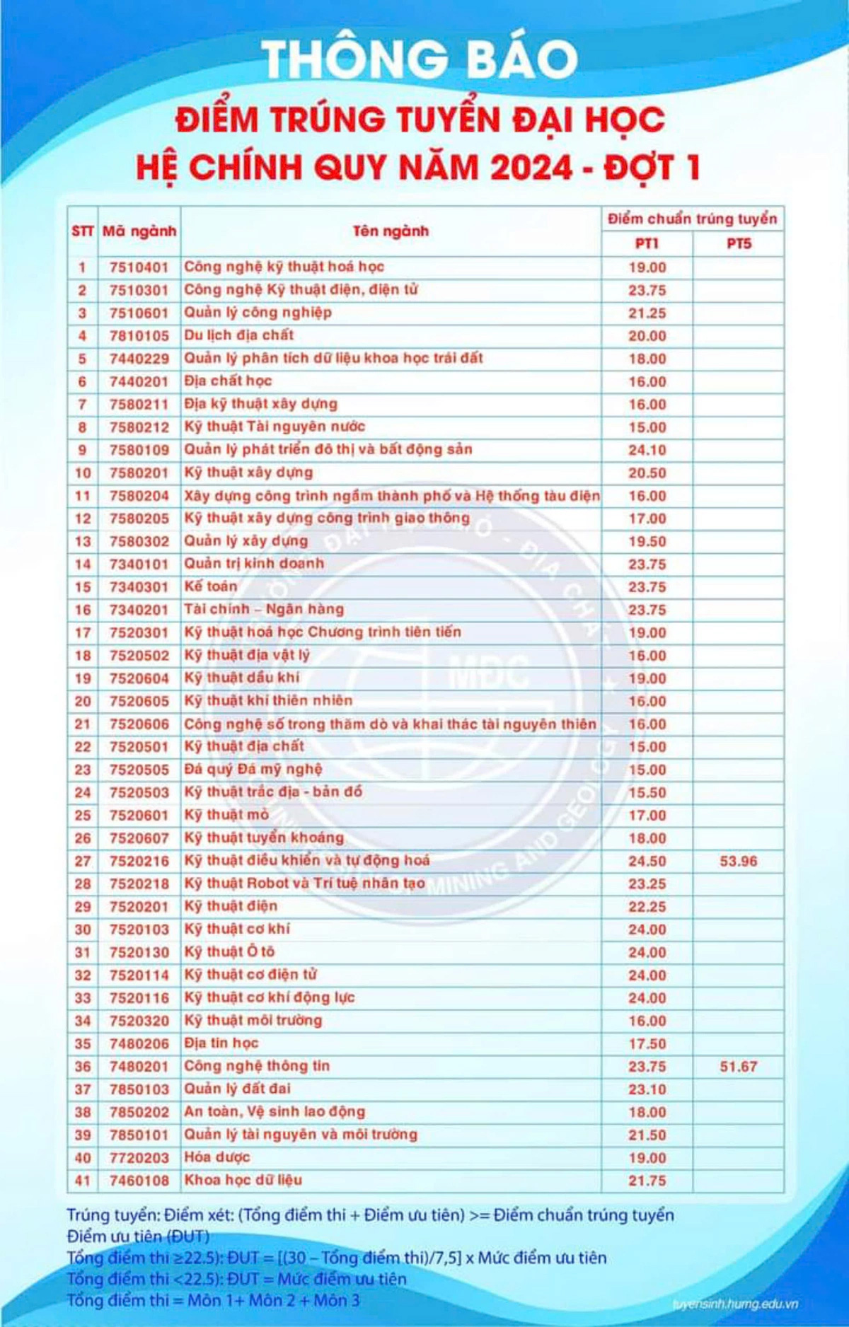 Diem chuan Truong Dai hoc Mo - Dia chat nam 2024. Anh: Nha truong