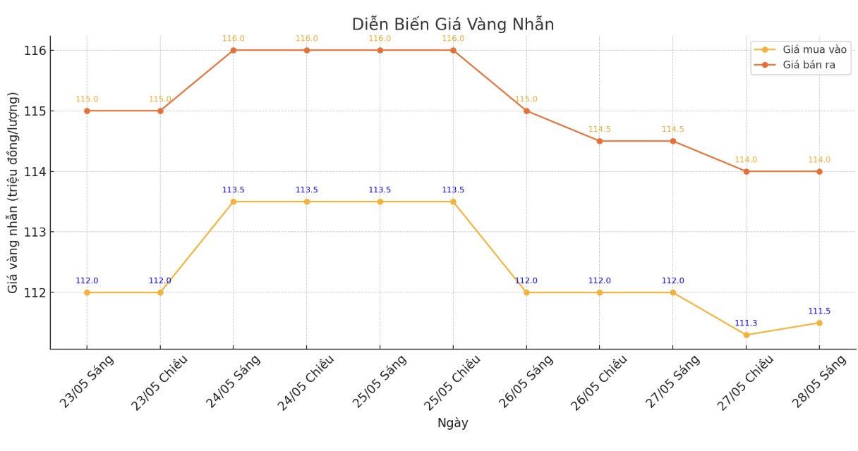 Diễn biến giá vàng nhẫn trơn những phiên giao dịch gần đây. Biểu đồ: Phan Anh