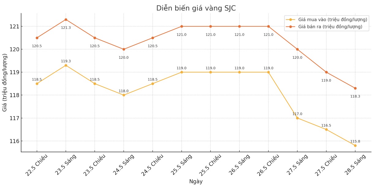 Diễn biến giá vàng SJC những phiên giao dịch gần đây. Biểu đồ: Phan Anh