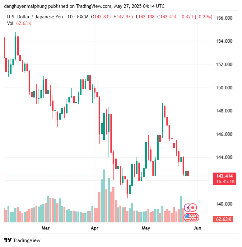 Ty gia dong Yen cap nhat ngay 27.5.2025. Anh: Tradingview.com