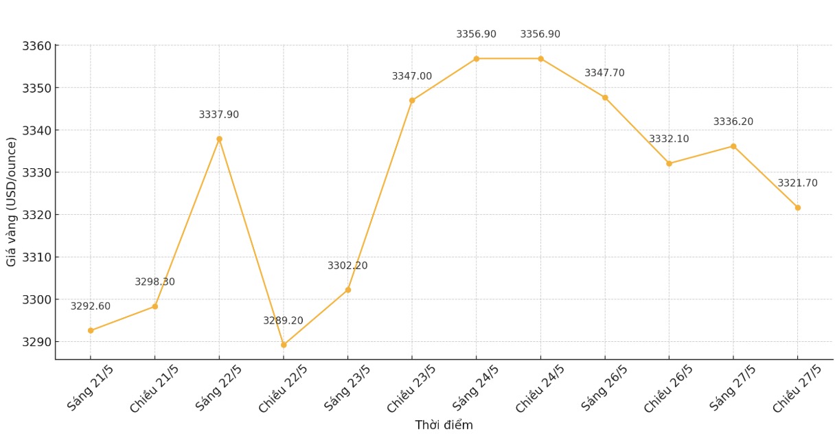Ghi nhan luc 13h30 ngay 27.5 (gio Viet Nam), gia vang the gioi niem yet tren Kitco o nguong 3.321,7  USD/ounce. Bieu do: Phan Anh  