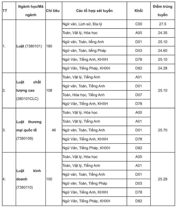  Diem chuan Truong Dai hoc Luat, Dai hoc Quoc gia Ha Noi nam 2023.