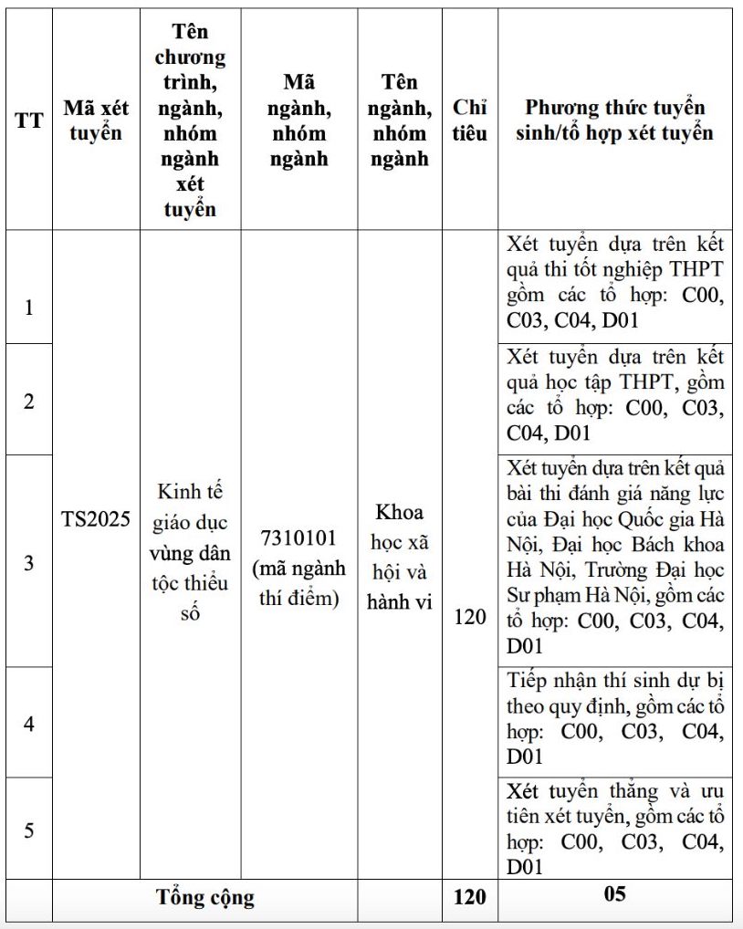Chi tieu tuyen sinh (du kien) cua Hoc vien Dan toc nam 2025.