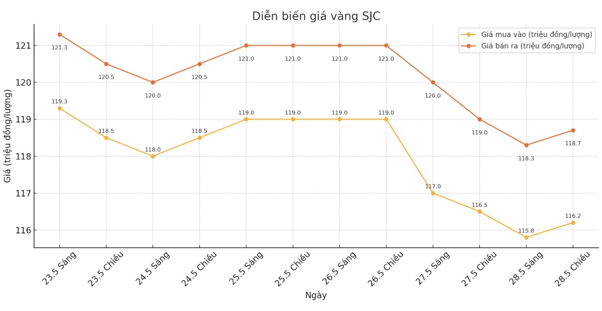 Diễn biến giá vàng SJC những phiên giao dịch gần đây. Biểu đồ: Phan Anh