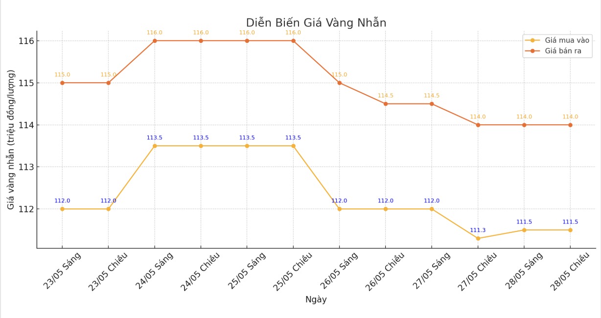Diễn biến giá vàng nhẫn những phiên giao dịch gần đây. Biểu đồ: Phan Anh