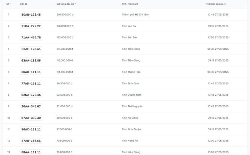 Revealing the prices of the first five-digit license plates in the auction on May 27
