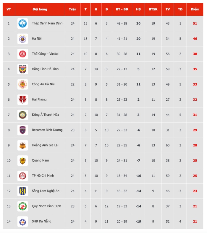Bang xep hang V.League 2024-2025 sau vong 24. 