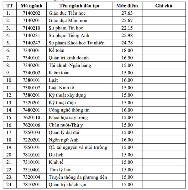 Diem chuan Truong Dai hoc Hong Duc nam 2023. Anh: Nha truong