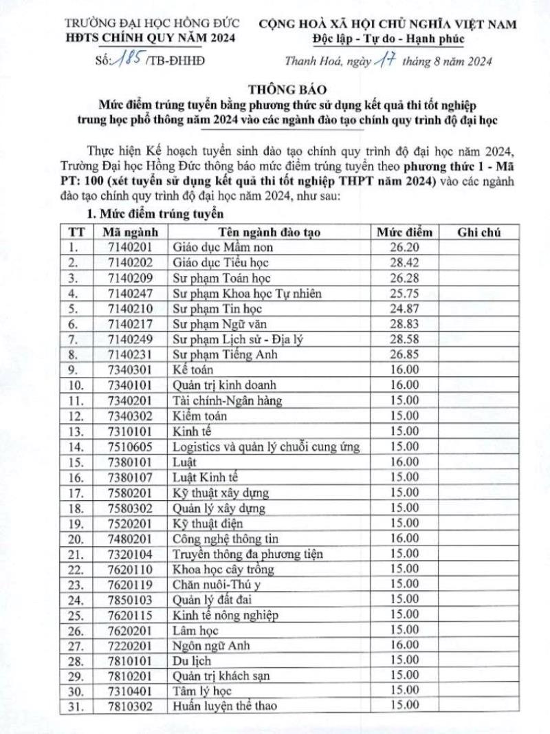 Diem chuan Truong Dai hoc Hong Duc nam 2024. Anh: Nha truong