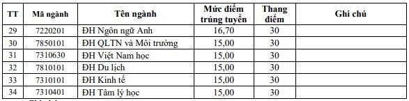 Diem chuan Truong Dai hoc Hong Duc nam 2022. Anh: Trang Ha