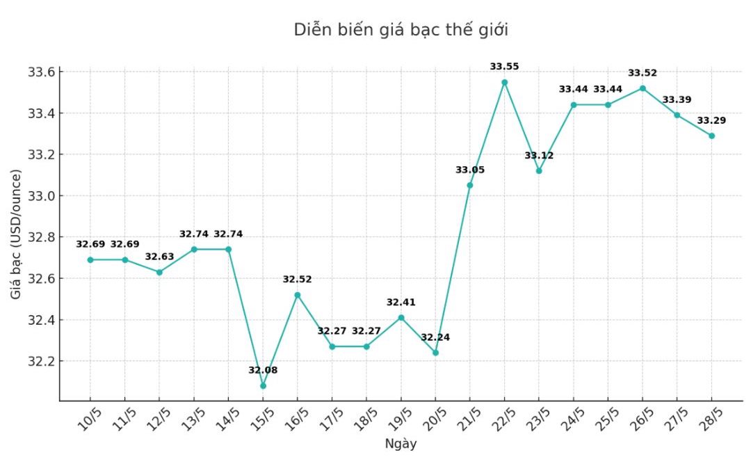 Dien bien gia bac the gioi nhung phien gan day. Bieu do: Phuong Anh