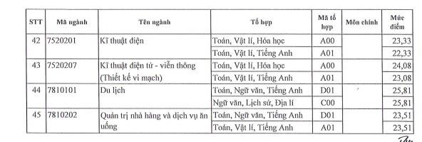 Diem chuan Truong Dai hoc Sai Gon nam 2024 theo ket qua thi tot nghiep THPT. Anh: Nha truong