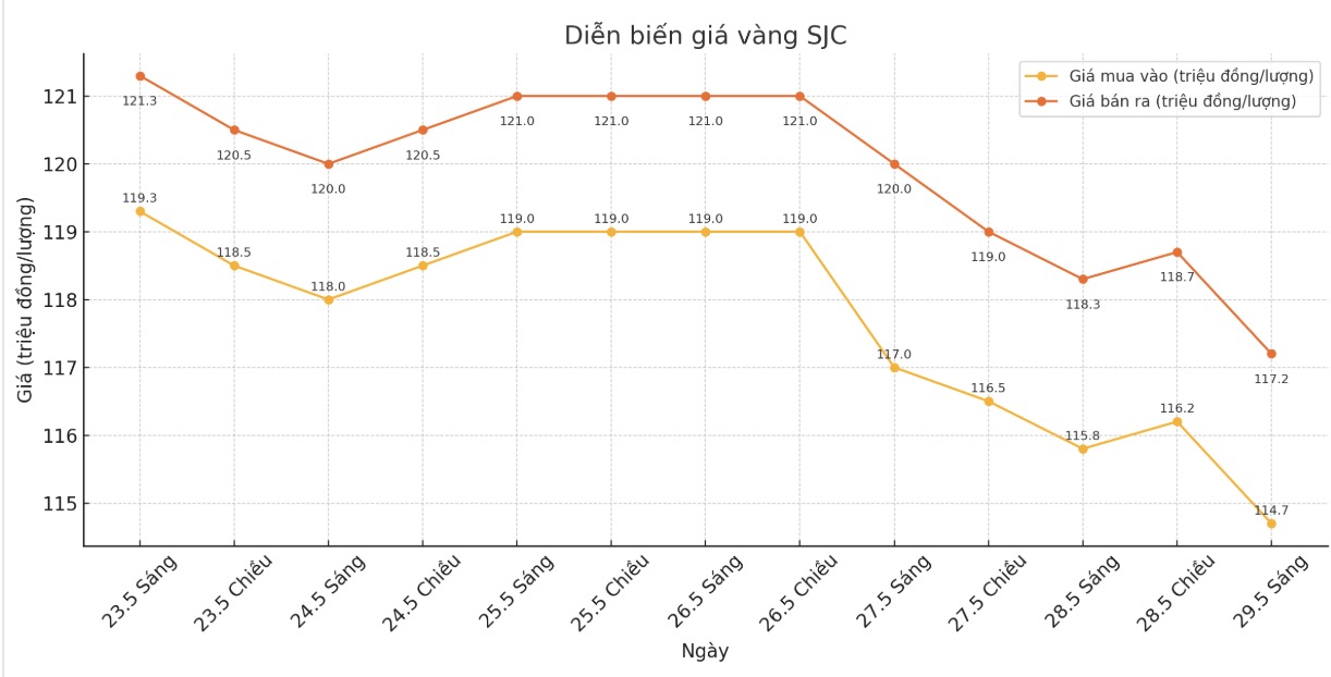 Dien bien gia vang SJC nhung phien giao dich gan day. Bieu do: Phan Anh