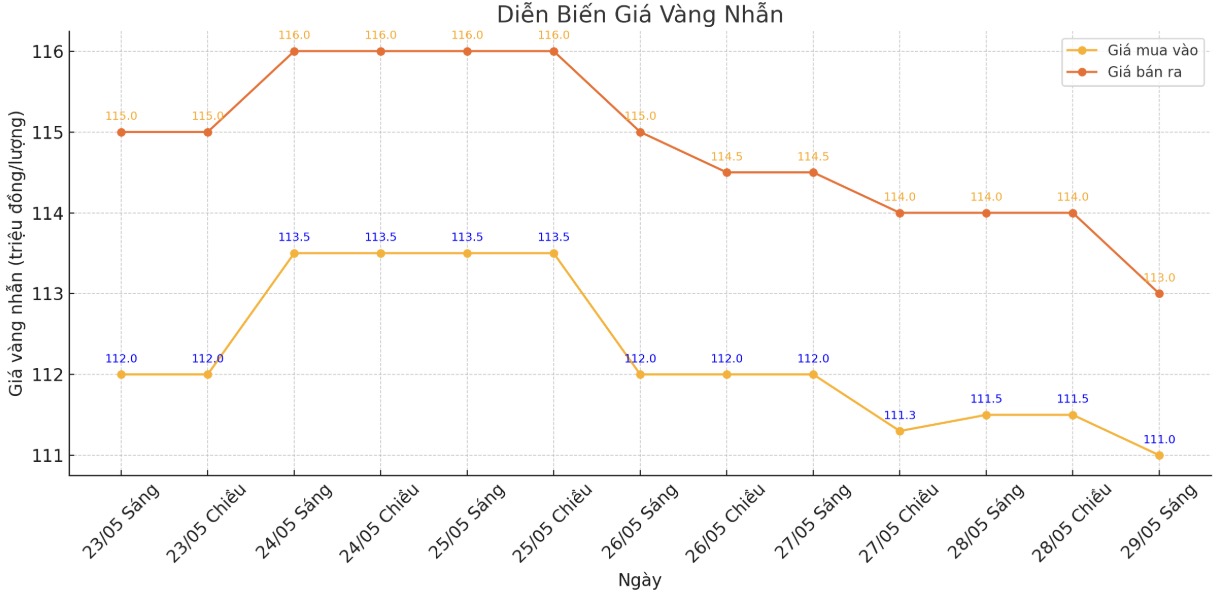 Dien bien gia vang nhan tron nhung phien giao dich gan day. Bieu do: Phan Anh