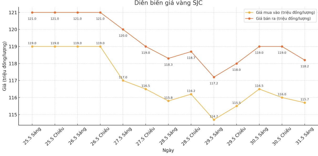 Diễn biến giá vàng SJC những phiên giao dịch gần đây. Biểu đồ: Phan Anh