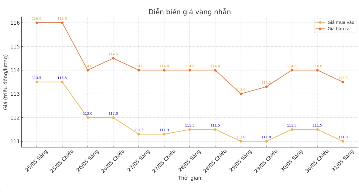Diễn biến giá vàng nhẫn trơn những phiên giao dịch gần đây. Biểu đồ: Phan Anh