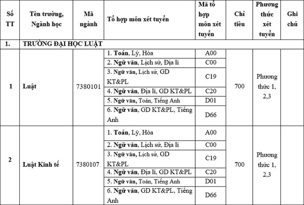 Luu y: doi voi thi sinh hoc Chuong trinh giao duc pho thong duoc ban hanh kem theo Quyet dinh so 16/2006/QD-BGDDT ngay 05/5/2006 thi su dung ket qua mon Giao duc cong dan thay cho ket qua mon Giao duc KT&PL trong xet tuyen. Anh: Nha truong