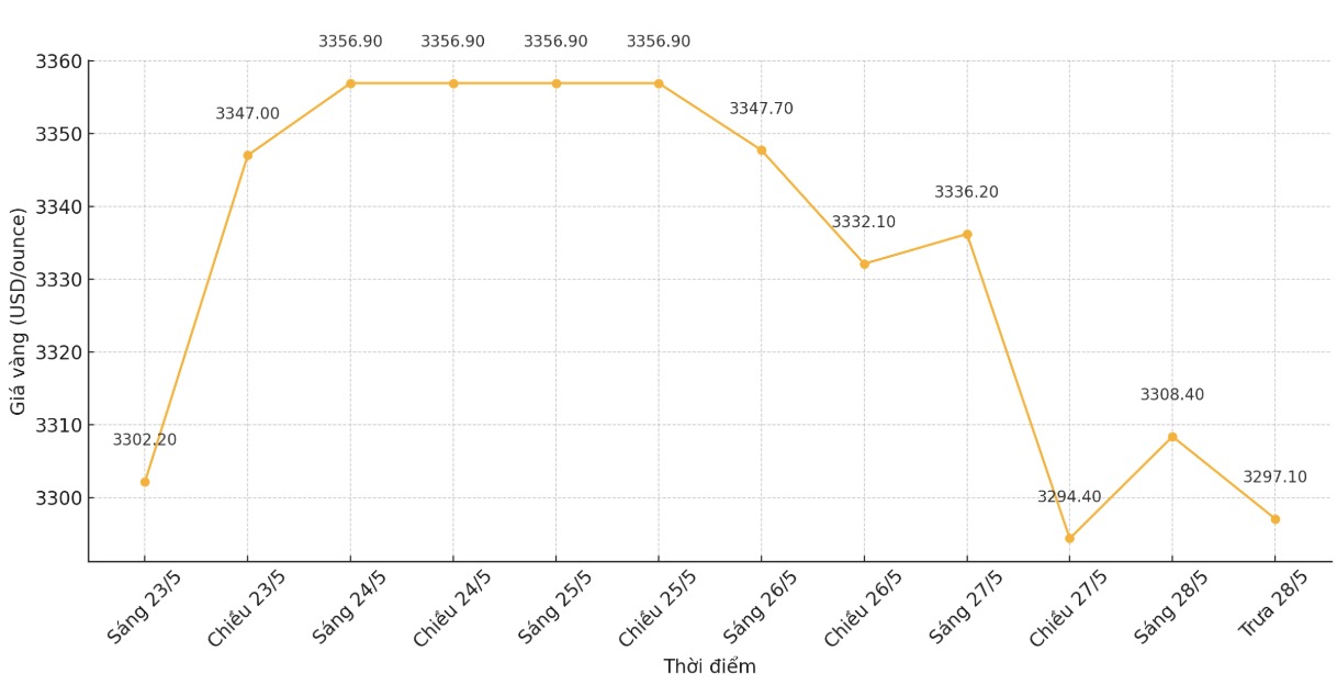 Tinh den 10h55 ngay 28.5 (gio Viet Nam), gia vang the gioi niem yet tren Kitco o nguong 3.297,1 USD/ounce.