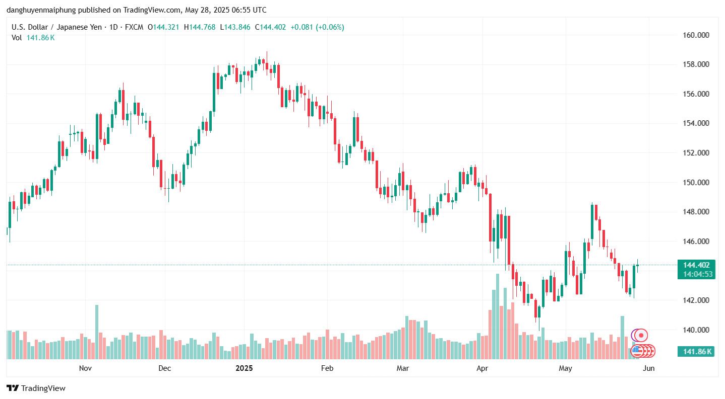 Ty gia dong Yen cap nhat ngay 28.5.2025. Anh: Tradingview.com