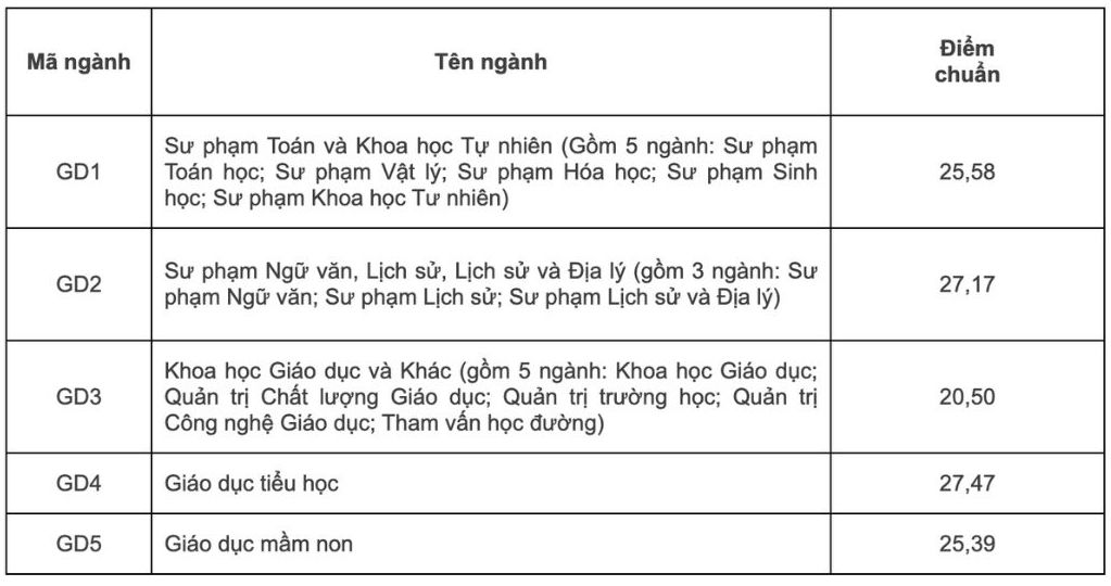 Diem chuan Truong Dai hoc Giao duc, Dai hoc Quoc gia Ha Noi nam 2023.