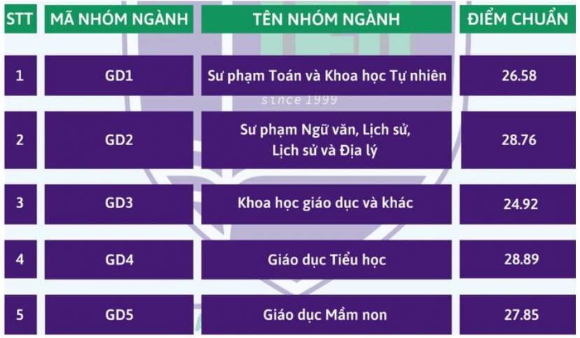 Diem chuan Truong Dai hoc Giao duc, Dai hoc Quoc gia Ha Noi nam 2024.