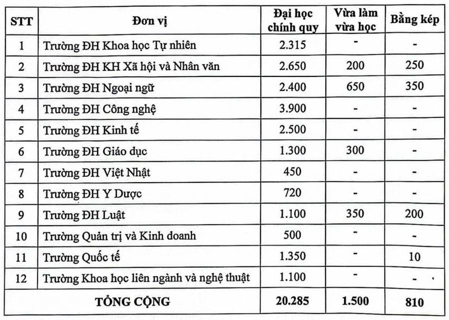 Chi tieu tuyen sinh Truong Dai hoc Giao duc, Dai hoc Quoc gia Ha Noi nam 2025.