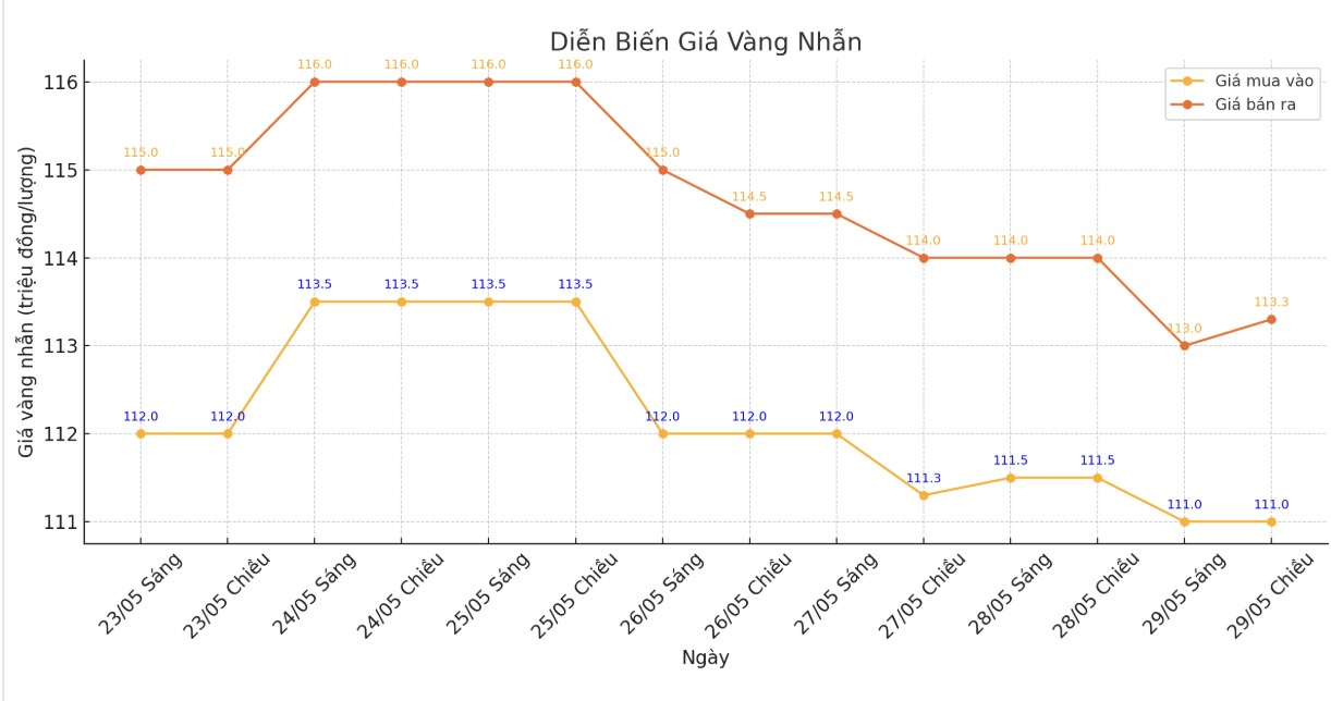 Dien bien gia vang nhan nhung phien giao dich gan day. Bieu do: Phan Anh