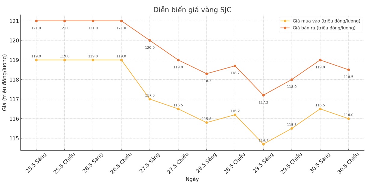 Diễn biến giá vàng SJC những phiên giao dịch gần đây. Biểu đồ: Phan Anh