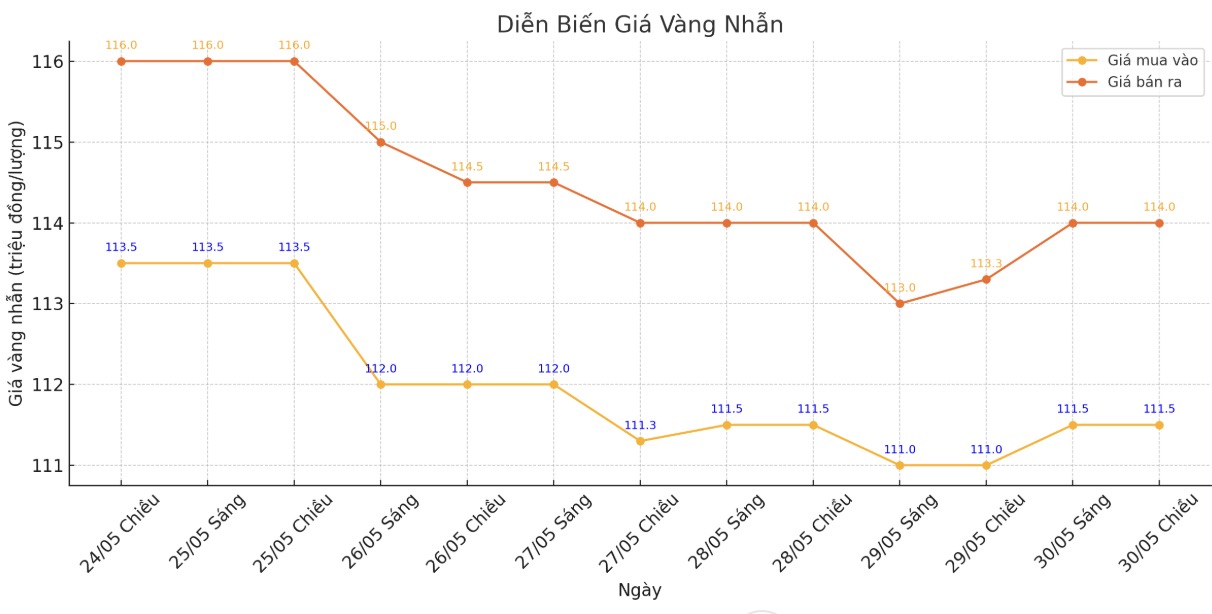 Diễn biến giá vàng nhẫn những phiên giao dịch gần đây. Biểu đồ: Phan Anh