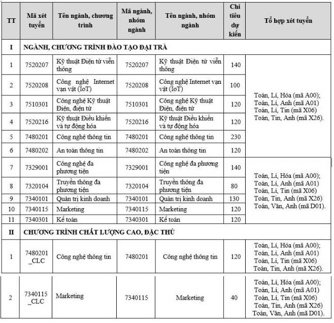 Chi tieu tuyen sinh nam 2025 cua Hoc vien Cong nghe Buu chinh Vien thong tai co so dao tao phia Nam.