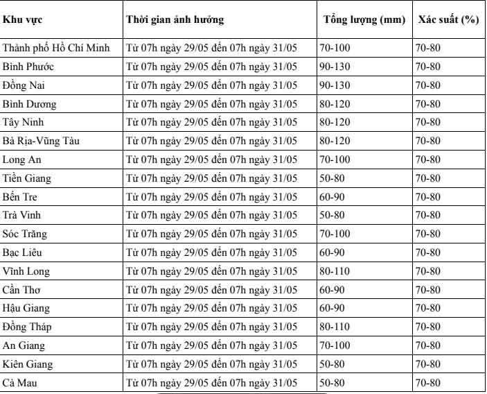 Du bao chi tiet mua o khu vuc Nam Bo. Anh: Dai Khi tuong Thuy van khu vuc Nam Bo va Tay Nguyen cung cap