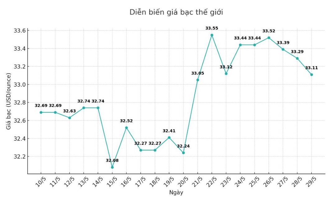 Dien bien gia bac the gioi nhung phien gan day. Bieu do: Phuong Anh
