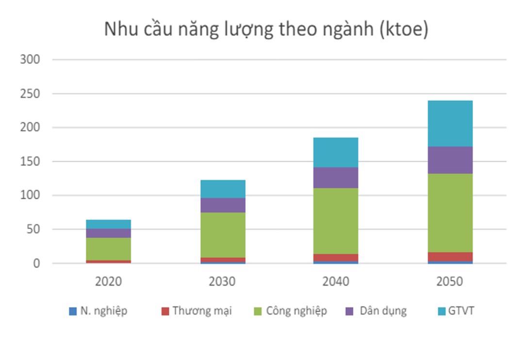 Du bao nhu cau nang luong theo nganh (KTOE). Nguon: Du thao cua Vien Nang luong, 2020  