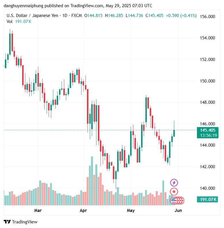 Ty gia dong Yen cap nhat moi nhat ngay 29.5.2025. Anh: Tradingview.com
