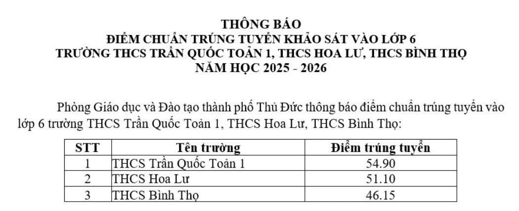 Diem chuan trung tuyen vao lop 6 tai 3 truong THCS o TP Thu Duc. Nguon: Phong GDDT TP Thu Duc
