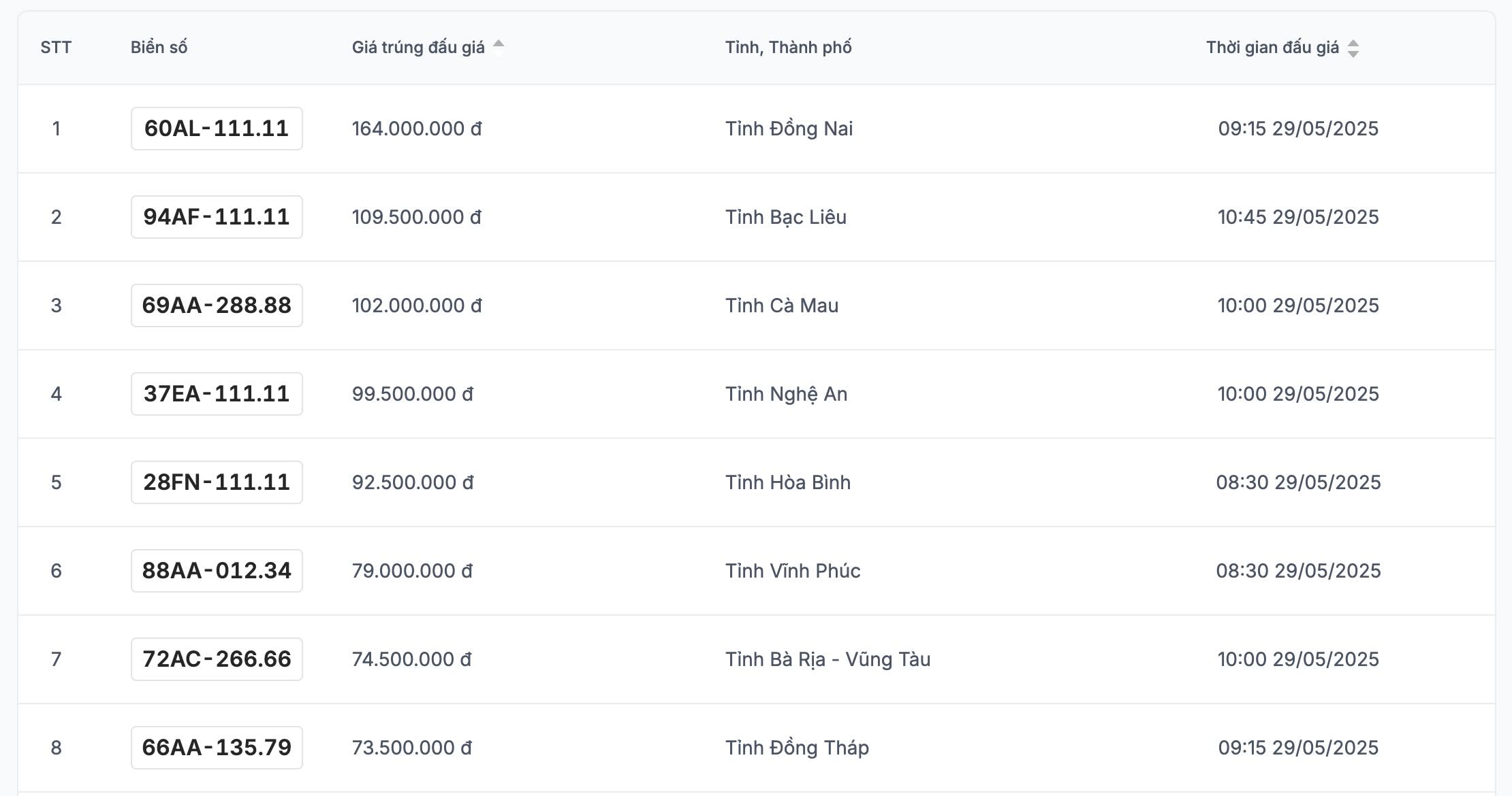Danh sach ket qua trung dau gia bien so xe may trong ngay 29.5 duoc cap nhat tren trang dau gia truc tuyen. Anh: VPA
