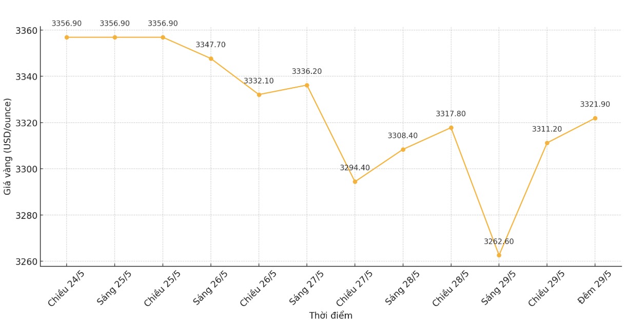 Ghi nhan luc 23h55 ngay 29.5, gia vang the gioi niem yet tren Kitco o nguong 3.321,9 USD/ounce. Bieu do: Phan Anh