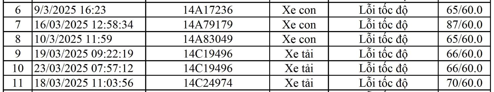Danh sach phuong tien bien Quang Ninh bi phat nguoi 3.3.2025 - 16.3.2025 tai Bac Ninh. Nguon: Cong an Vinh Phuc