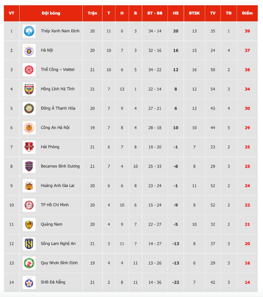Bang xep hang vong 21 V.League sau 3 tran dau.