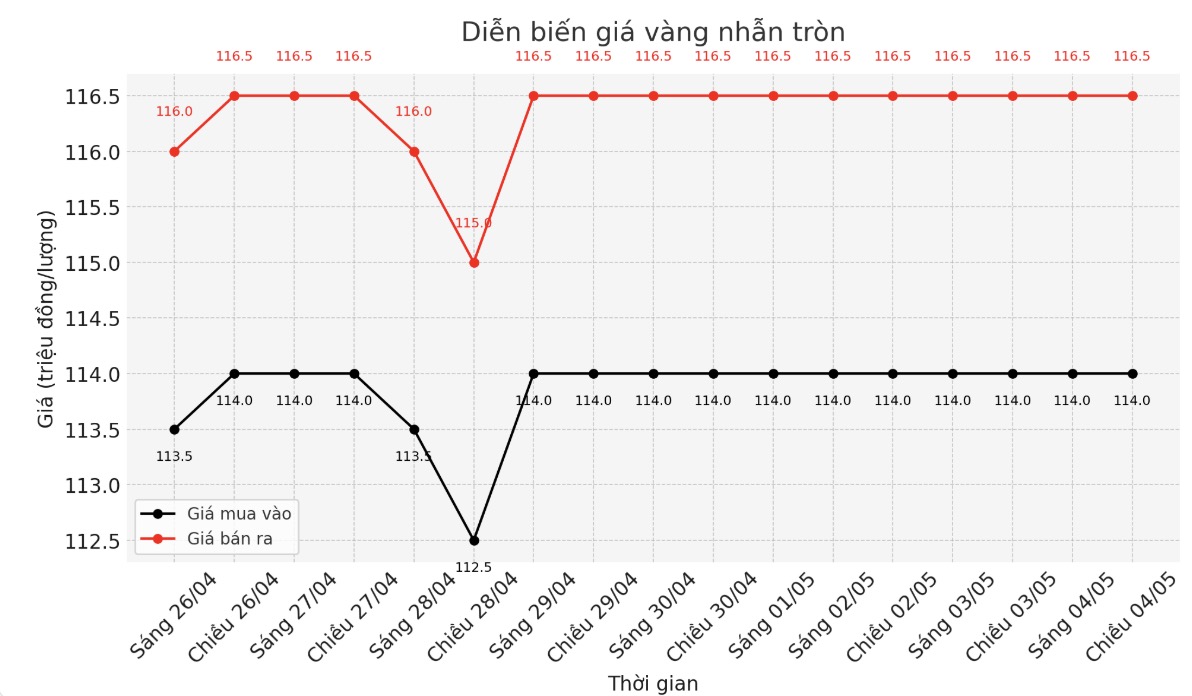 Diễn biến giá vàng nhẫn thời gian gần đây. Biểu đồ: Khương Duy