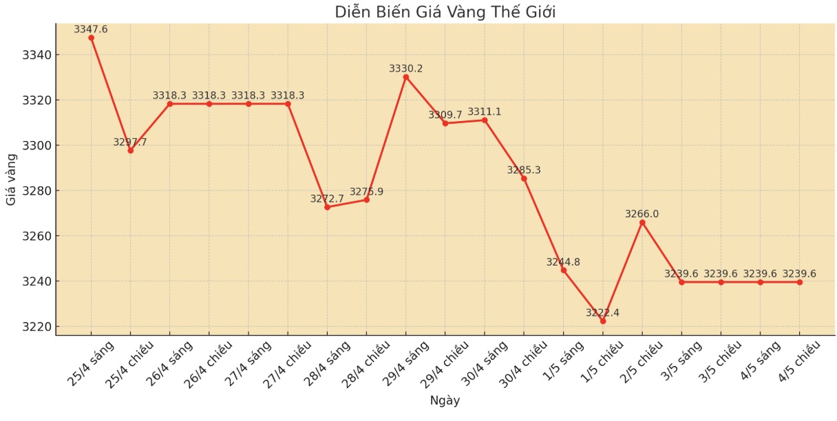 Diễn biến giá vàng thế giới những phiên giao dịch gần đây. Biểu đồ: Phan Anh