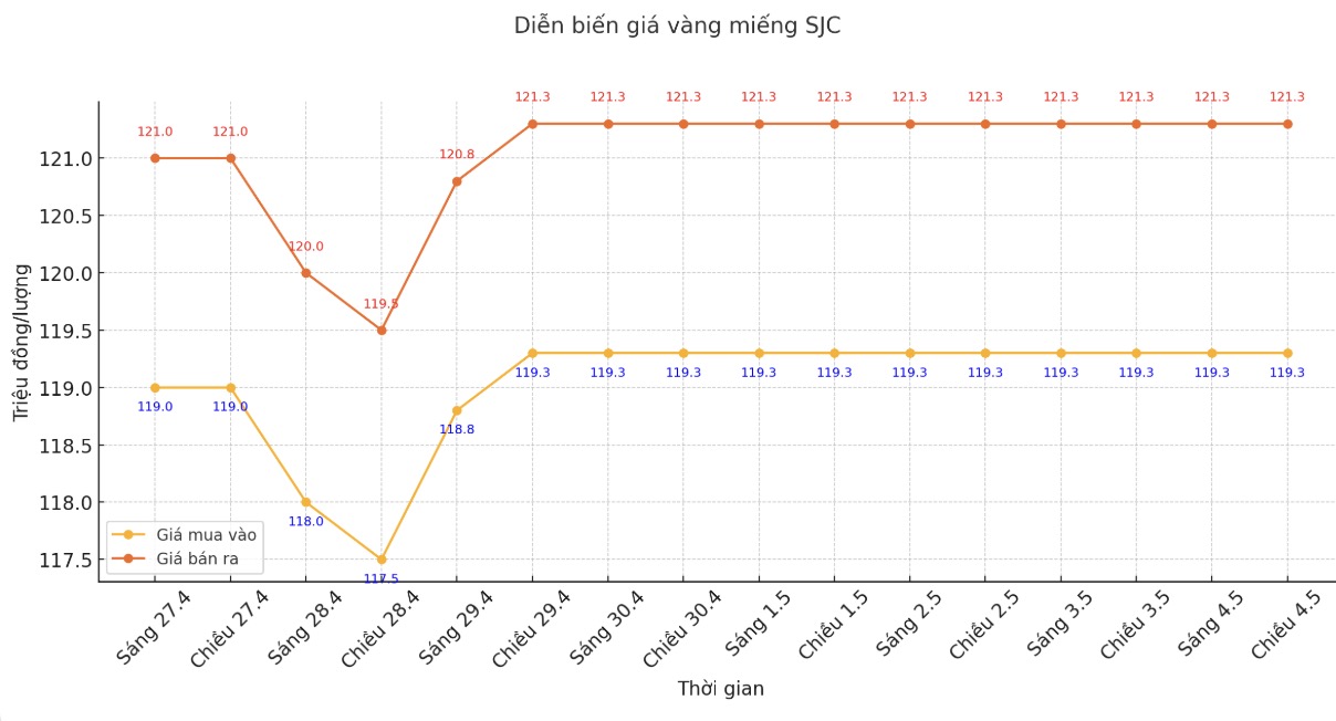 Diễn biến giá vàng miếng SJC những phiên gần đây. Biểu đồ: Phan Anh