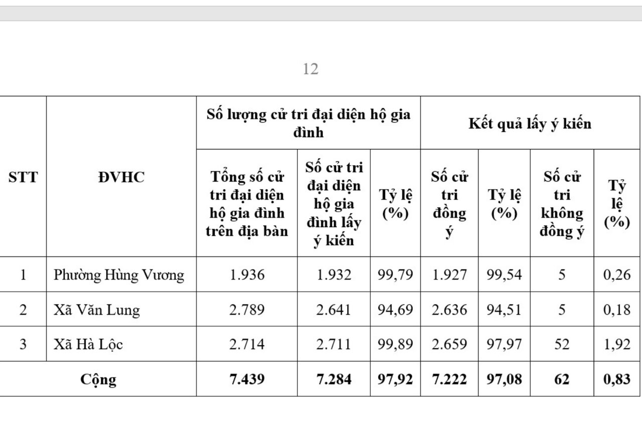 Ket qua lay y kien cu tri ve viec thanh lap phuong Phu Tho. Anh: Bao cao.
