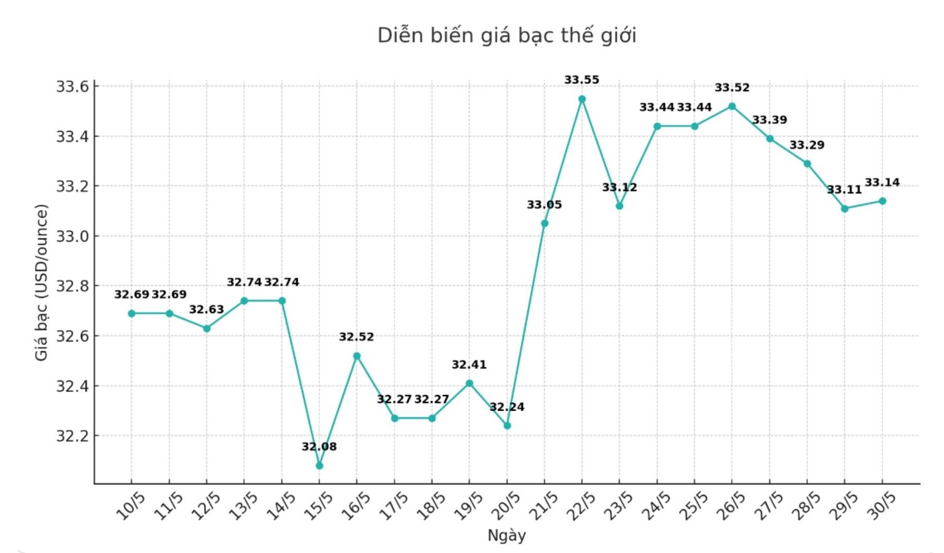 Dien bien gia bac the gioi nhung phien gan day. Bieu do: Phuong Anh