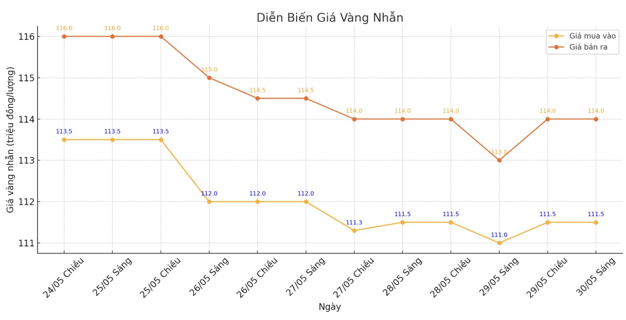 Diễn biến giá vàng nhẫn trơn những phiên giao dịch gần đây. Biểu đồ: Bình Nguyên