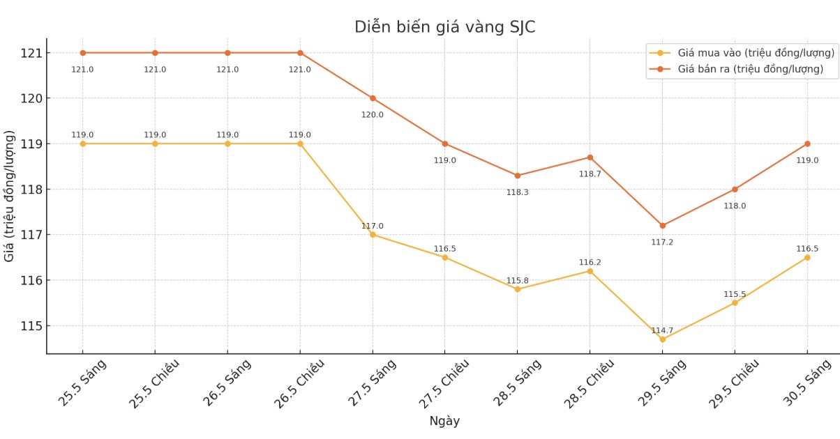 Diễn biến giá vàng SJC những phiên giao dịch gần đây. Biểu đồ: Bình Nguyên