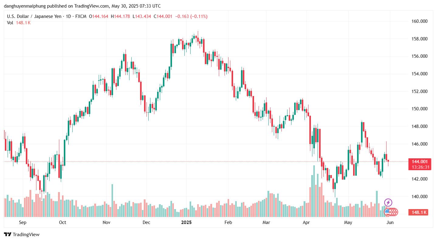 Ty gia dong Yen cap nhat ngay 30.5.2025. Anh: Tradingview.com