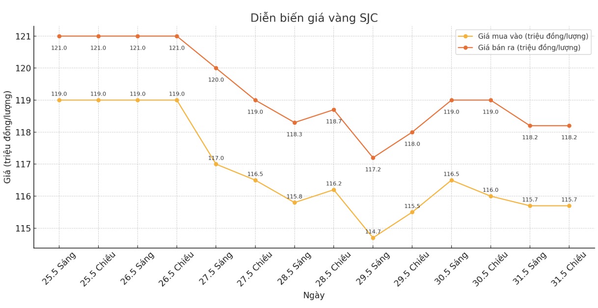 Diễn biến giá vàng SJC những phiên giao dịch gần đây. Biểu đồ: Phan Anh